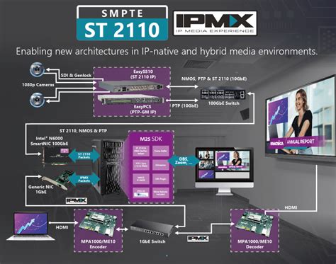 Macnica Technology to Demonstrate SMPTE ST 2110 and .